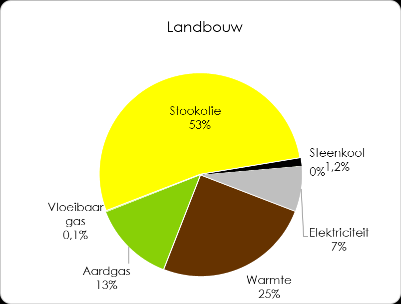 II.1.1.5 Landbouw Landbouwsector: Uitstoot van 12 kton CO2 (12 183 ton CO2) in 2011 De landbouw sector omvat in de eerste plaats de energiegerelateerde uitstoot van het brandstofverbruik, het