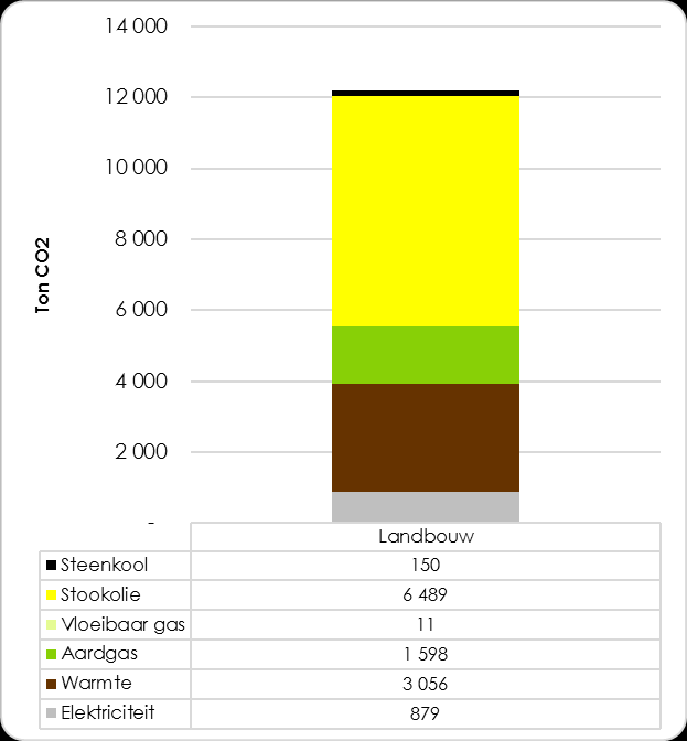 Grafiek 21 toont de verdeling van de energiegerelateerde uitstoot per energiedrager voor de landbouw sector.