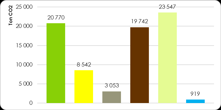 De sectoren zijn: huishoudens, tertiair, landbouw, transport, industrie en de eigen gemeentelijke diensten (= dit is de uitstoot waar de gemeente als organisatie of bestuur rechtstreeks