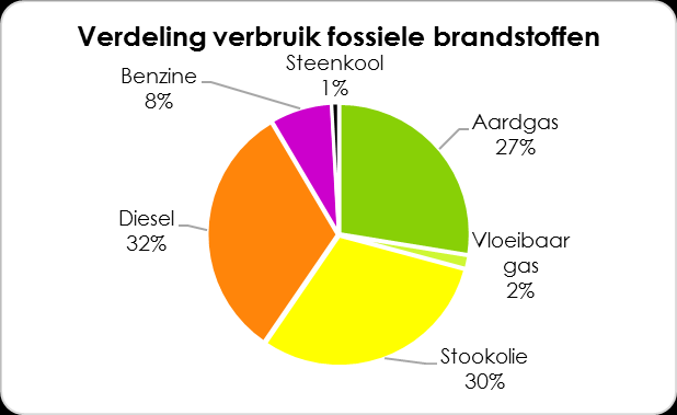 elektriciteitsverbruik en de daarbij horende CO2-uitstoot, 0,39 % van het gebruik van restwarmte. De verdeling van de CO2-emissie in functie van de brandstof, wordt weergegeven in Grafiek 30.