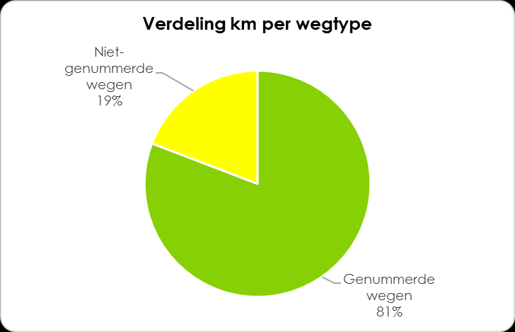 Grafiek 38: Verdeling van de km per voertuigtype en wegtype in 2011 Bron: Nulmeting VITO 2013 In 2011 werden er 133 010 352 voertuigkilometers (0,94 % van het Oost-Vlaams totaal) afgelegd in de
