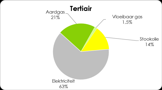 Grafiek 42: De uitstoot per energiedrager voor tertiaire sector in 2011 Bron: Nulmeting VITO 2013 Grafiek 43 toont dat bijna alle