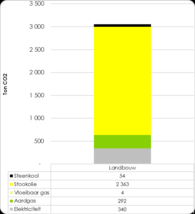 elektriciteitsverbruik en de eventuele warmteaankopen vanuit warmtenetten of WKK-eenheden 20. Deze uitstoot bedroeg in 2011 3 053 ton CO2.