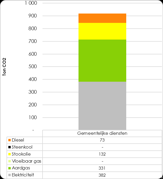 De gerelateerde verbruiken worden in mindering gebracht in de totale verbruiken van voorgaande sectoren.