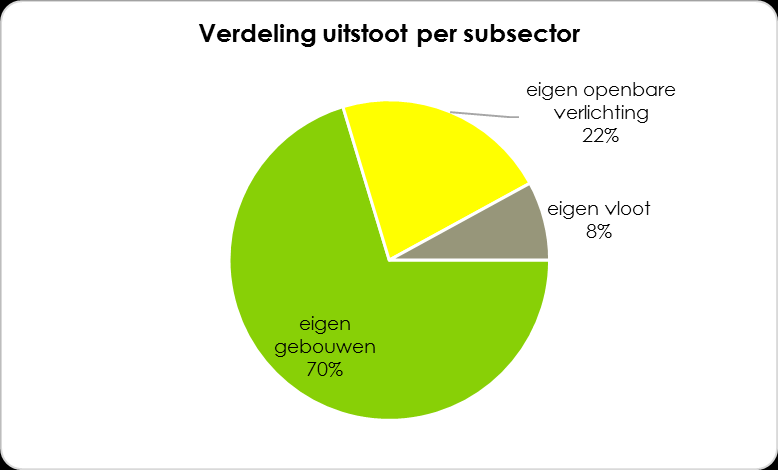 diensten MWh ton CO2 eigen gebouwen 3 061 646 eigen openbare verlichting 1 012 200 eigen vloot 285 73 Grafiek 47: Verdeling van de