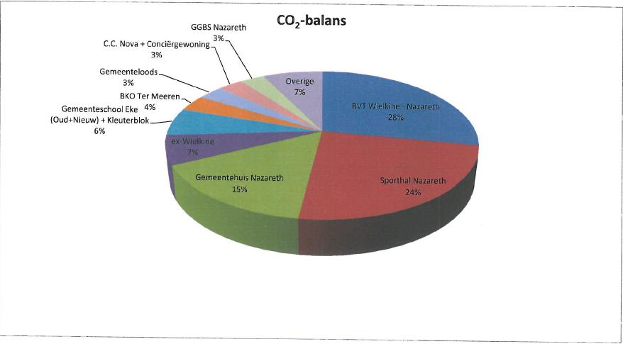 Grafiek 48: CO2-balans van gebouwenpark van het gemeentebestuur in 2011 Bron: EANDIS energiezorgplan gemeente Nazareth Volgende gebouwen hebben een hoog elektriciteitsverbruik: Gemeenteschool Eke, CC