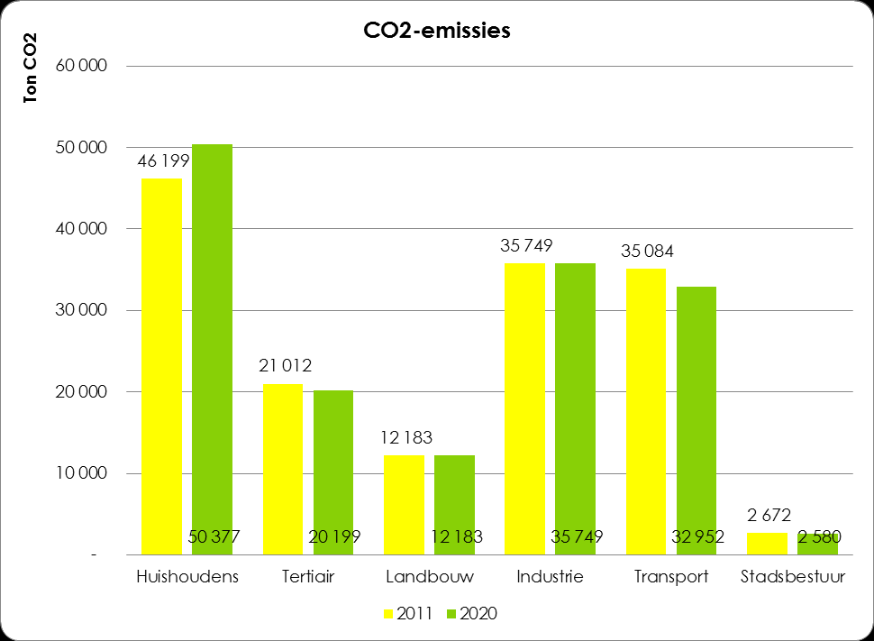 evolutie naar zuinigere toestellen, verlichting en voertuigen en de toename van het aantal verkeerskilometers (cijfers van het Verkeerscentrum, de Lijn en het VITO).