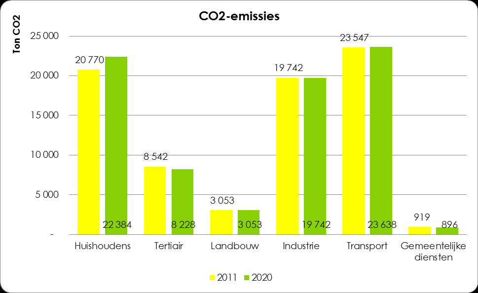 Tabel 27: Het energieverbruik en de CO2-emissies voor 2011 en 2020 volgens het BAU-scenario Finaal energieverbruik (MWh) CO2-emissies (ton) 2011 2020 2011 2020 Huishoudens 97 014 105 728 20 770 22