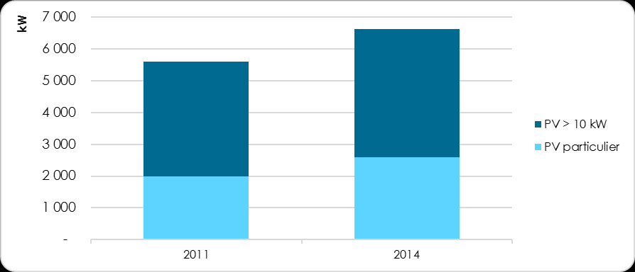 III.3.1.2 Aanvullingen bij het BAU 2020-scenario Tussen 2011 en vandaag zijn er al verschillende resultaten/evoluties te becijferen.