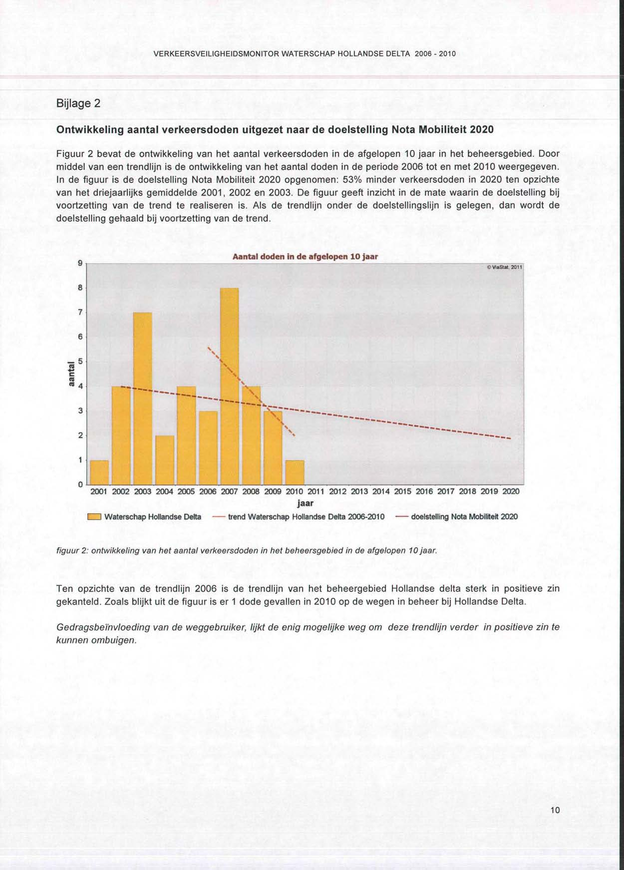 VERKEERSVEILIGHEIDSMONITORWATERSCHAPHOLLANDSEDELTA 2006-2010 Bijlage 2 Ontwikkeling aantal verkeersdoden uitgezet naar de doelstelling Nota Mobiliteit 2020 Figuur 2 bevat de ontwikkeling van het