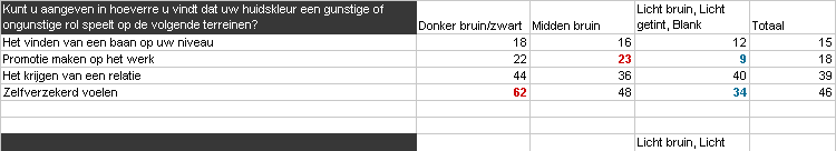 Sociale mobiliteit en zelfbeelden van zwarte mannen 11 Mannen met een donkere huidskleur voelen zich vaker zelfverzekerd dan mannen met een lichte huidskleur, maar ondervinden meer problemen door hun