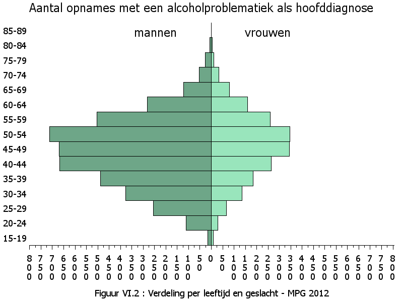 Figuur VI.2 geeft de verdeling van de medisch-psychiatrische opnames met de hoofddiagnose alcoholafhankelijkheid per leeftijd en geslacht.