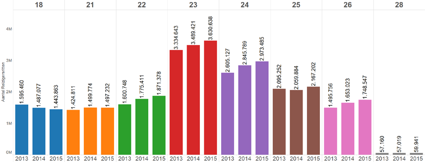 In meer detail is te zien dat vrijwel alle buslijnen een stijging hebben doorgemaakt. In 2015 laten vrijwel alle lijnen een stijging van ongeveer 5% zien.