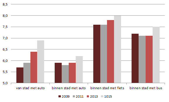 Hierboven is al opgemerkt dat nog maar weinig Nijmegenaren de bereikbaarheid/verkeersdoorstroming in de stad als een belangrijk aan te pakken probleem zien.