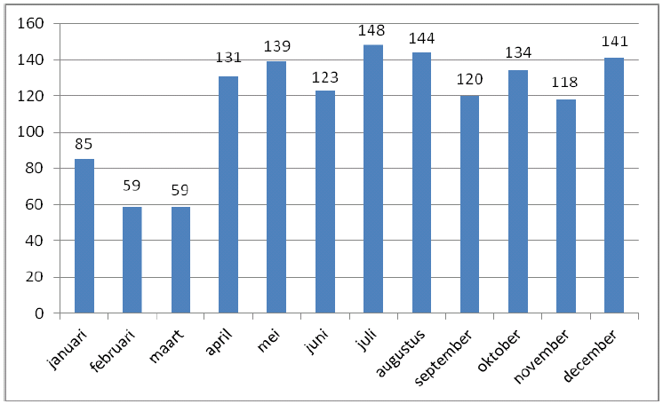 ambulanceritten per maand, 2010 Bron: Brandweer