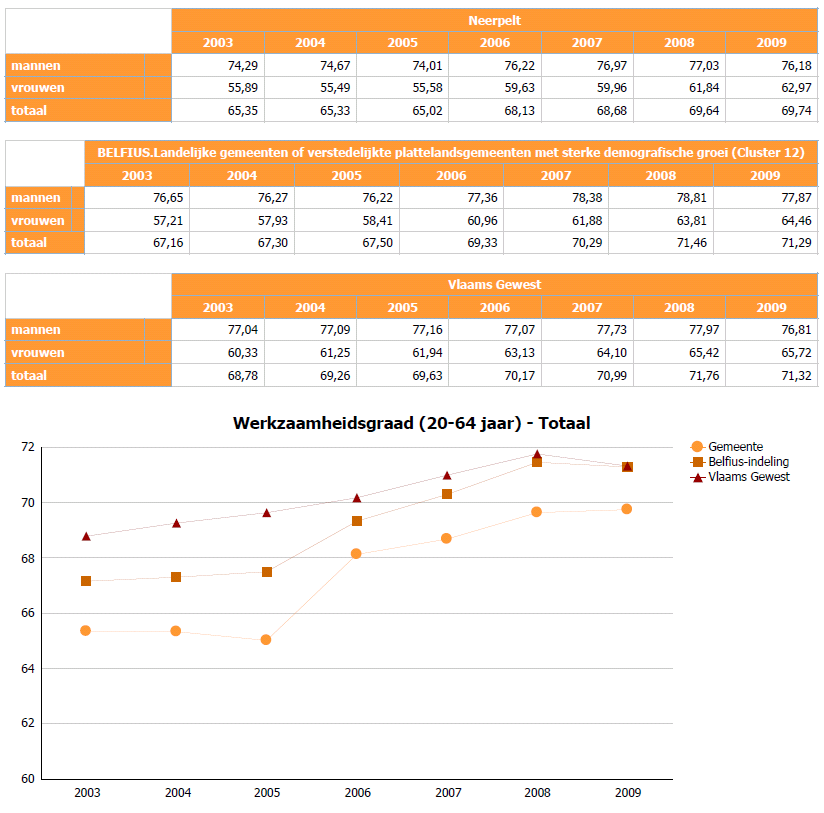 Evolutie werkzaamheidsgraad (20-64 jaar) Bron: Studiedienst Vlaamse Regering (2012) Werkloosheidsgraad (= niet werkende werkzoekenden t.o.v. totale bevolking op beroepsactieve leeftijd) In 2009 waren er in Neerpelt gemiddeld 497 niet werkende werkzoekenden ten opzichte van 11.