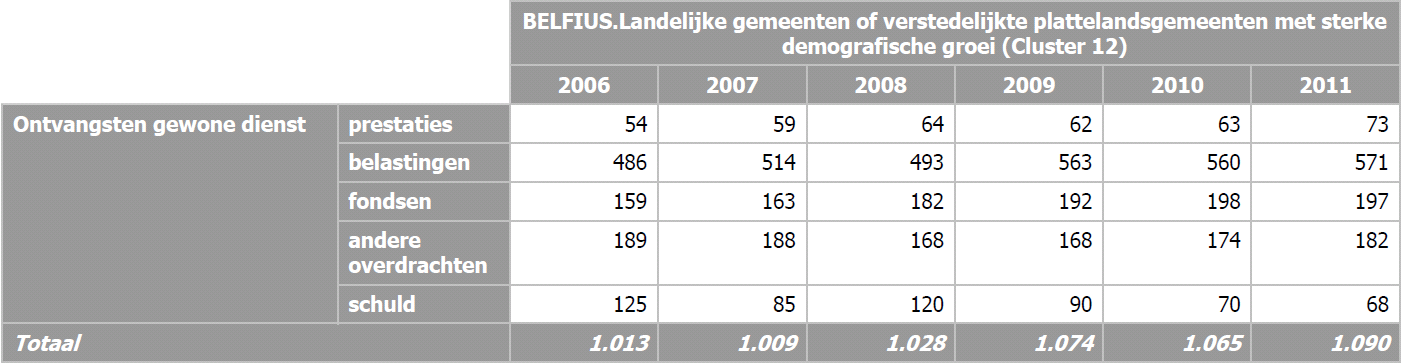 Studiedienst Vlaamse Regering (2013) 23 meerjarenplan 2014-2019 pag.