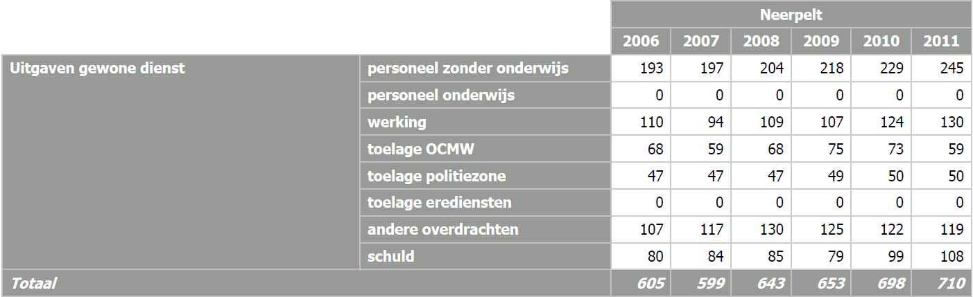 Uitgaven gewone dienst in euro per inwoner, Neerpelt Bron: Studiedienst Vlaamse Regering (2013) Uitgaven gewone dienst in euro per inwoner, Belfius-indeling Bron: