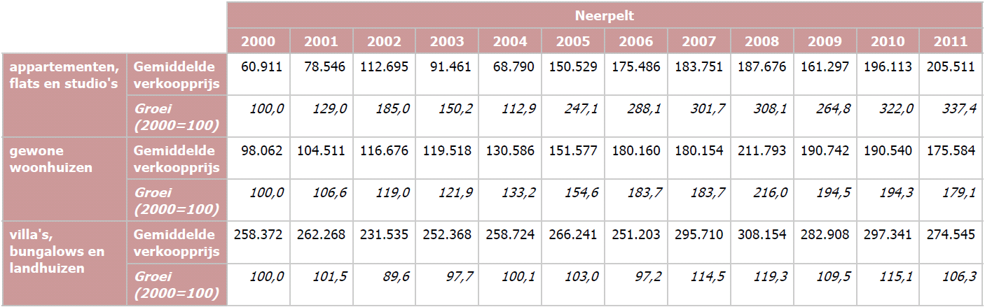 Uit bovenstaande tabel blijkt dat er op 1 januari 2009 in Neerpelt 95 gebouwen van de 5446 gebouwd zijn vóór 1900: in absolute termen én relatieve termen stond Neerpelt hiermee op de derde plaats in