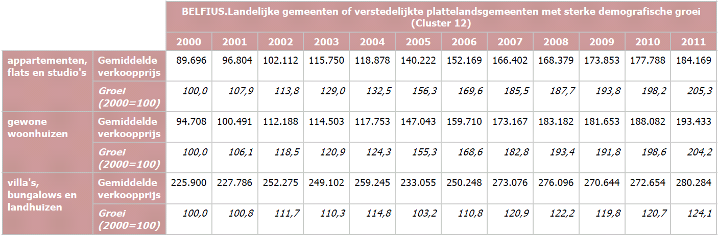 Evolutie verkoopprijs van woongelegenheden, in euro Bron: Studiedienst Vlaamse Regering (2013) De prijzen van woonhuizen en appartementen in Neerpelt zijn de afgelopen jaren sterk gestegen zoals
