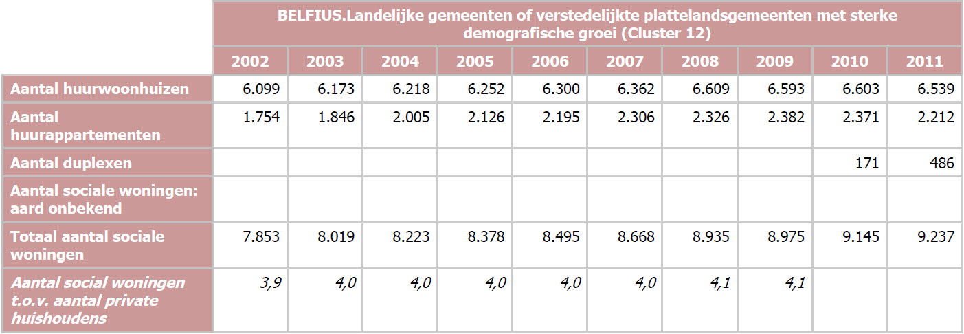 het aantal private huishoudens lag in de periode 2002-2011 lager in Neerpelt (3,6 in