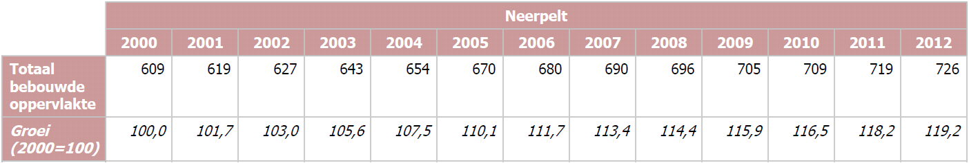 Hoewel Neerpelt dure bouwgrond heeft zijn de prijsstijgingen in Neerpelt beperkter geweest dan in arrondissement Maaseik (WIN, 2010).