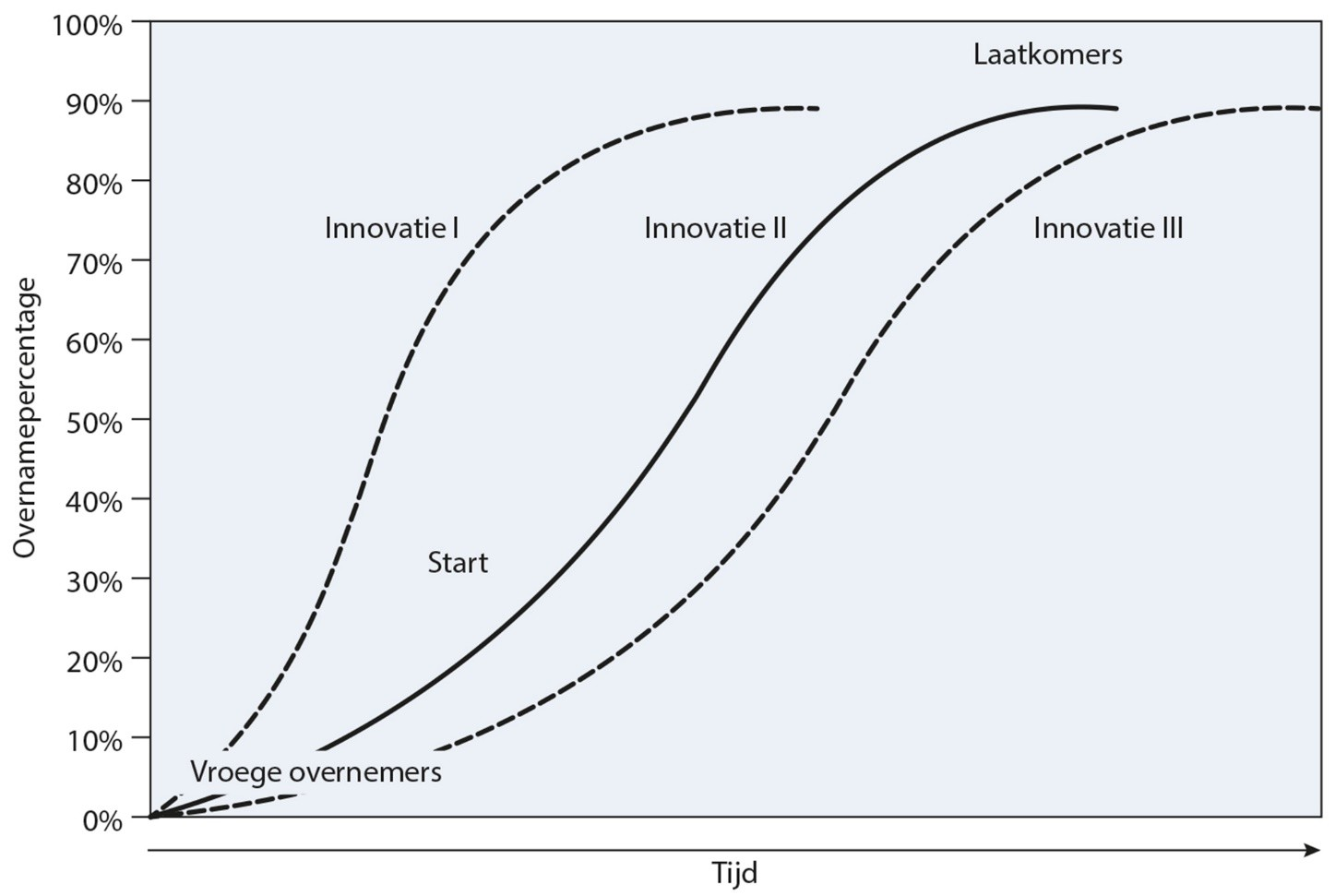 Abeelding 1.7. De theoretische verspreiding van innovaties Bron: E.M.
