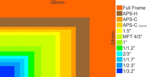 De sensr bepaald k de verhudingen van je beeld. Een vierkant is bijvrbeeld 1:1. Een sensr van (theretisch) 2 bij 3 cm heeft een verhuding van 2:3.