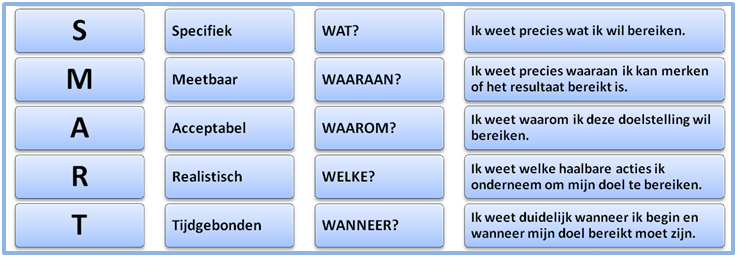 SMART Dit is een manier om doelen te formuleren. Dit helpt om een doel te maken dat ook werkelijk te halen is.