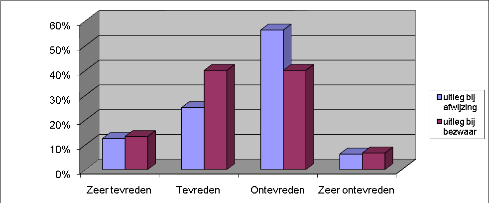 Resultaten Klanttevredenheidsonderzoek Wmo 2009 2.