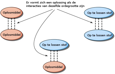 Bij het oplossen of mengen van stoffen treedt een warmte-effect op: de mengwarmte of oploswarmte.