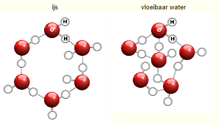 Uit de grafiek blijkt dat het kookpunt water hoger is dan je zou verwachten. Water heeft nog meer uitzonderlijke eigenschappen. Bekijk de video. Beantwoord de vragen. https://youtu.be/pcoilasuvqc?