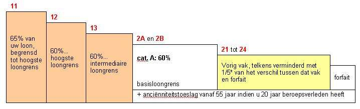 Vraagt u uitkeringen aan tussen 1 november en 31 december 2012, dan ontvangt u tijdens de fase 11 hetzelfde bedrag als tijdens fase 12.