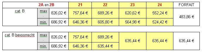 Deze tabellen houden evenwel geen rekening met de anciënniteitstoeslag voor 55-plussers (= nieuwe leeftijdsvoorwaarde vanaf 01/09/2012).