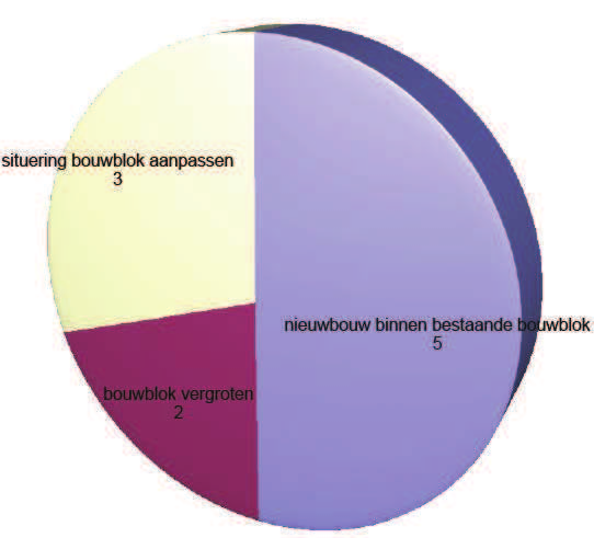 Daarnaast is er nog een tiental bedrijven dat zich richt op intensieve veeteelt (als hoofd- of neventak).