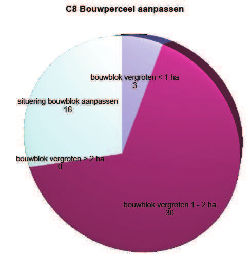 Daarnaast laten onderstaande graþeken een weergave zien van de resultaten van de enquête onder de ondernemers in de agrarische sector.