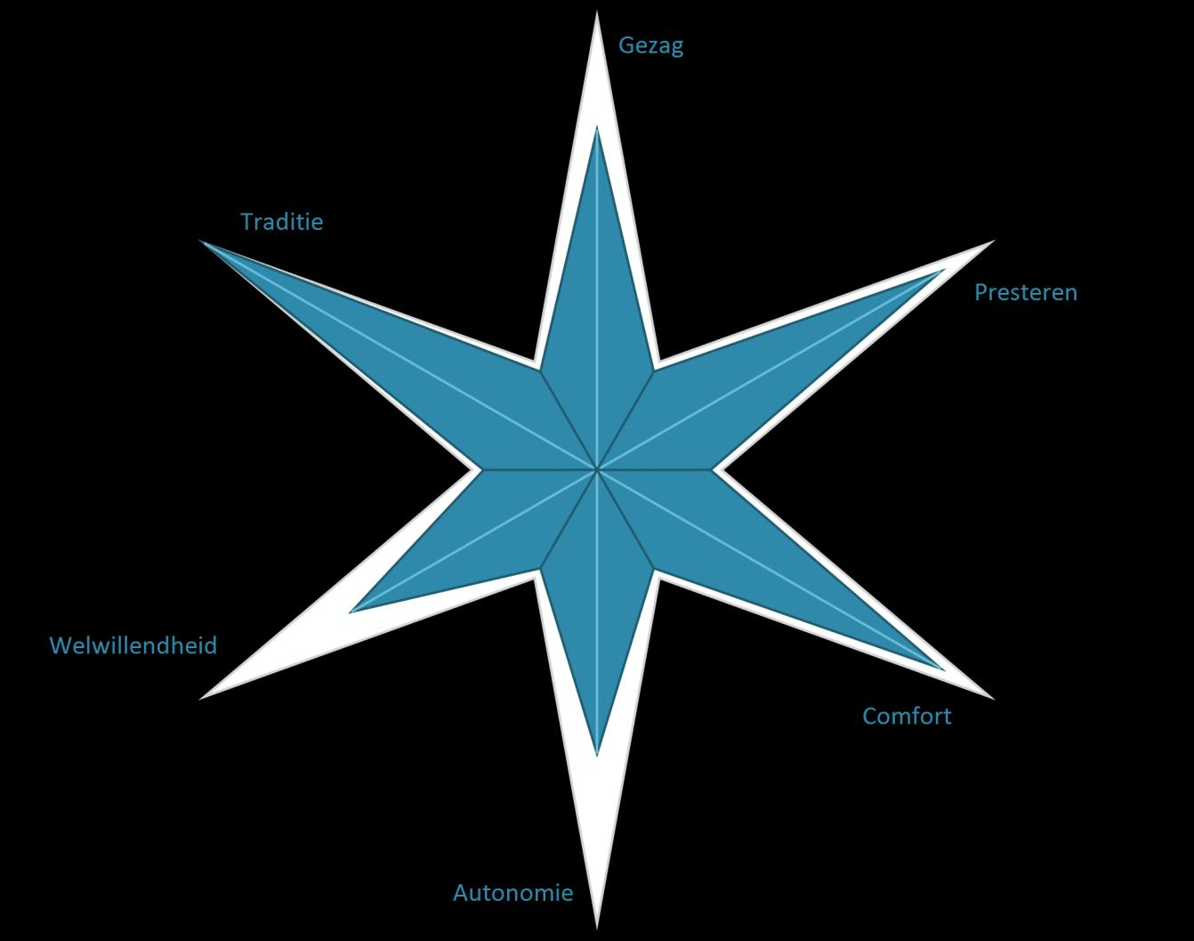 In deze figuur zie je jouw voorkeur voor de organisatietypen. Hoe meer de punt van de ster is ingekleurd, hoe meer jouw voorkeur uitgaat naar dit type organisatie.