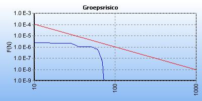 gebaseerd op de aantallen personen per hectare genoemd in de Handreiking verantwoordingsplicht groepsrisico van november 2007.