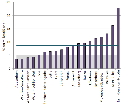 Evolutie van het aantal Brusselaars (18-64 jaar) met een vervangingsinkomen, 2004-2011 OCMW Begunstigden van het IGO onder