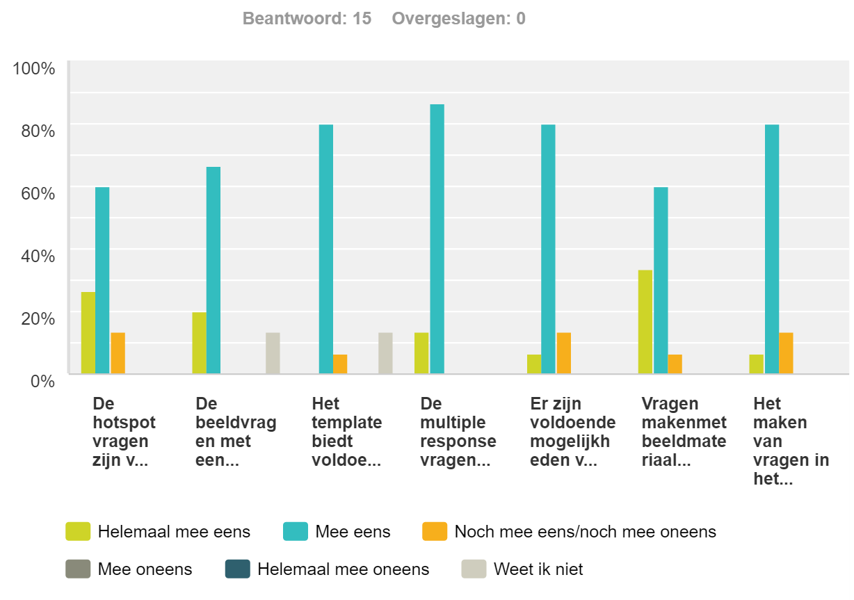 13% was het er helemaal mee eens. Bij de beeldvraag met een cijferrange gaf 67% van de studenten aan het er mee eens te zijn en 20% helemaal mee eens. 1. De hotspot vragen zijn van toegevoegde waarde.