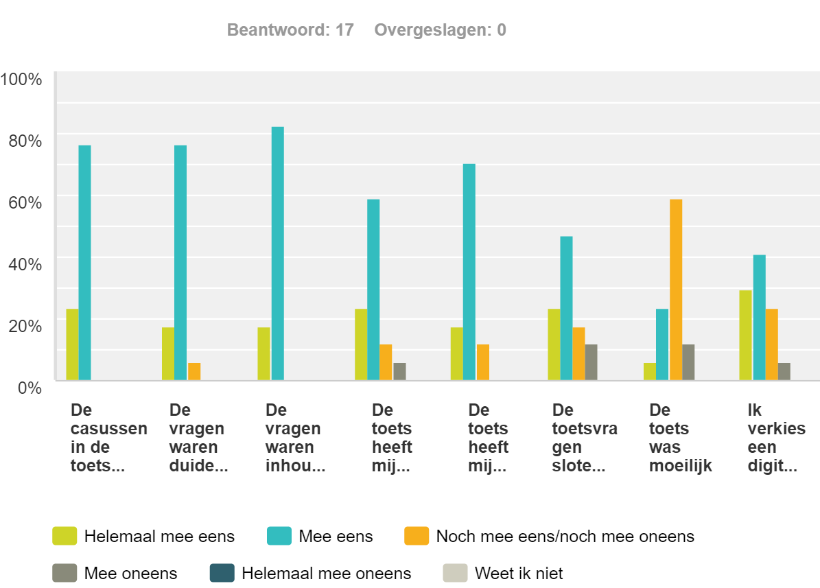 Resultaten pilot formatieve casustoets Casuïstiek In onderstaande grafiek staan de resultaten van de vragen over de casuïstiek.