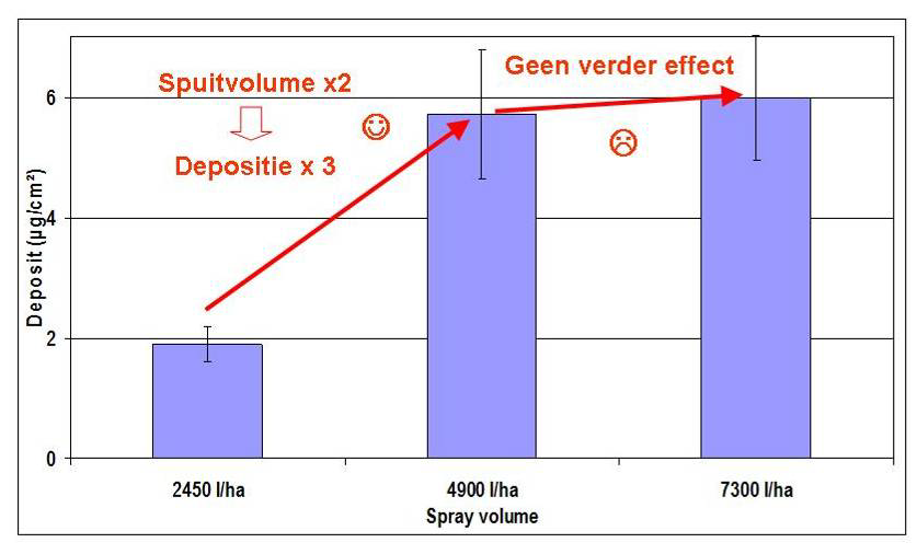 Figuur 11 Effect van een hoger spuitvolume op de gemiddelde totale depositie voor de verschillende doptypes(proefreeks 1) Deposit rate total plant (%) 80 60 40 20 Standard flat fan Air inclusion twin