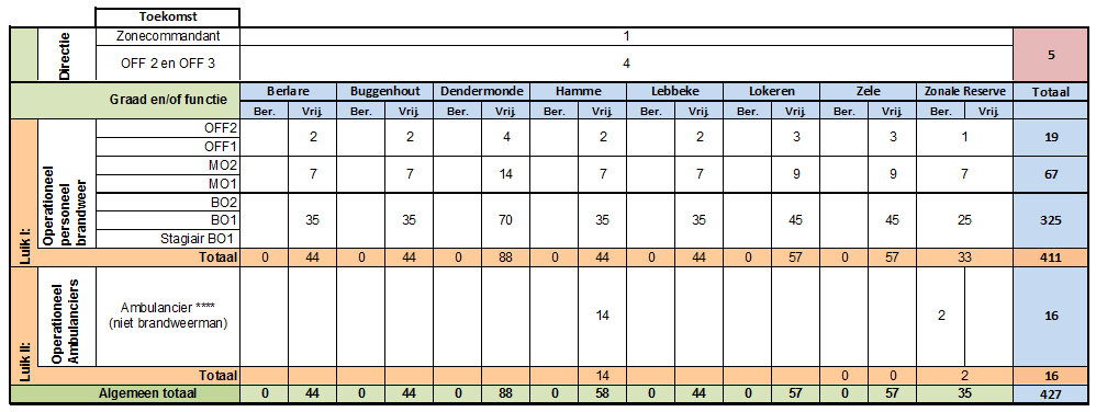 Directie: Voor de directie OFF 2 + OFF 3 gaan we uit van het functieprofiel kapitein. Dit profiel stelt dat een OFF 2 vanaf 50 personen aanstuurt.