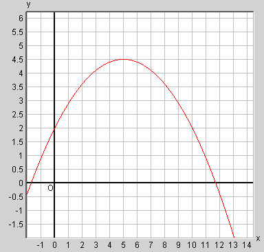 Algebra Anders Parabolen uitwerkingen Versie DD 014 opdracht 4 a) De maximale hoogte is 4,5 meter De tt = -0,.