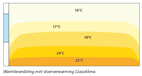 Temperatuursonde Centrale