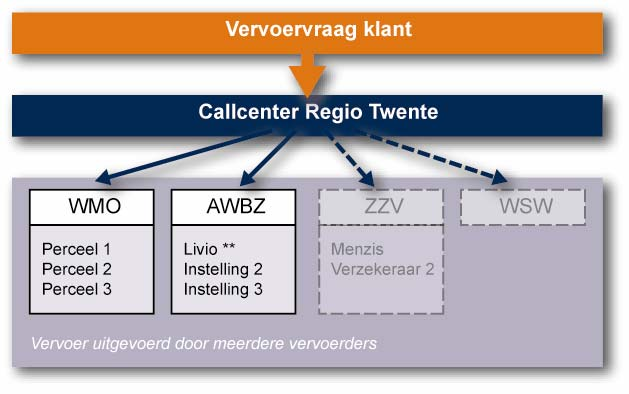 In de beginfase van de pilot bleek al snel dat de oorspronkelijke doelen niet haalbaar waren.