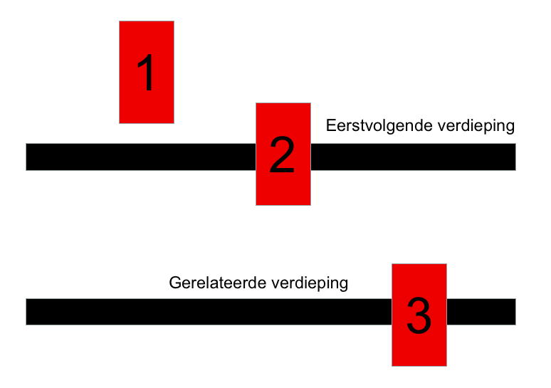 3.3 Bouwlaagindeling en -naamgeving Algemene verdiepingscontrole (A) Dit is een automatische check die de volgende punten controleert: Model hierachy: Model bevat gebouw, gebouw bevat verdiepingen,