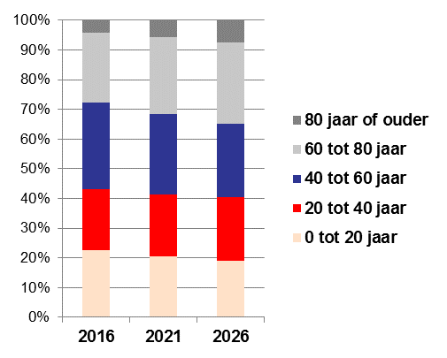 16 VRAAG FIGUUR 3 MIGRATIESALDO GEMEENTE HEEZE-LEENDE, 2005-2014 Bron: CBS Statline, 2016 De gemeente Heeze-Leende krijgt in de komende tien jaar te maken met een sterke vergrijzing.