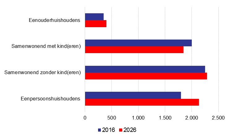 VRAAG 17 FIGUUR 5 ONTWIKKELING HUISHOUDENSTYPEN GEMEENTE HEEZE-LEENDE (2016-2026) Bron: Huishoudensprognose