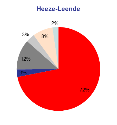 Dit percentage is aanzienlijk hoger dan het Nederlands gemiddelde, waar slechts 46% van de woningvoorraad uit grondgebonden koop bestaat (Figuur 7).